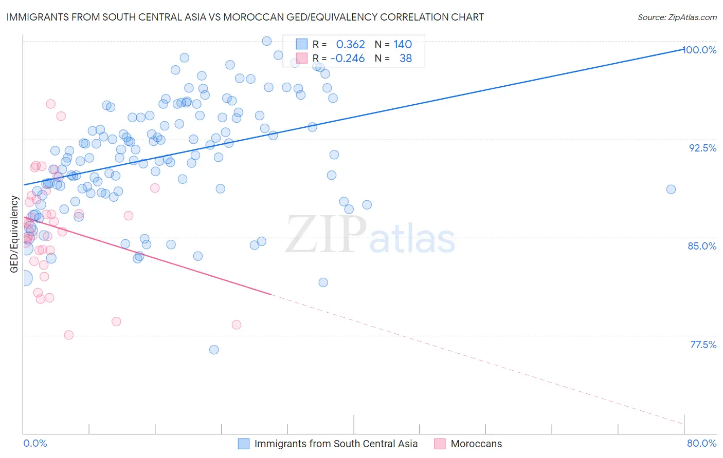 Immigrants from South Central Asia vs Moroccan GED/Equivalency