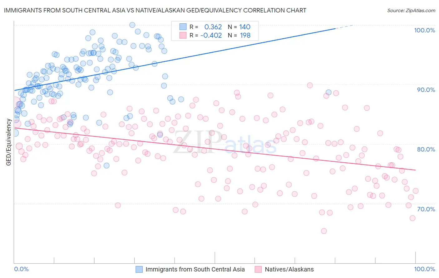 Immigrants from South Central Asia vs Native/Alaskan GED/Equivalency