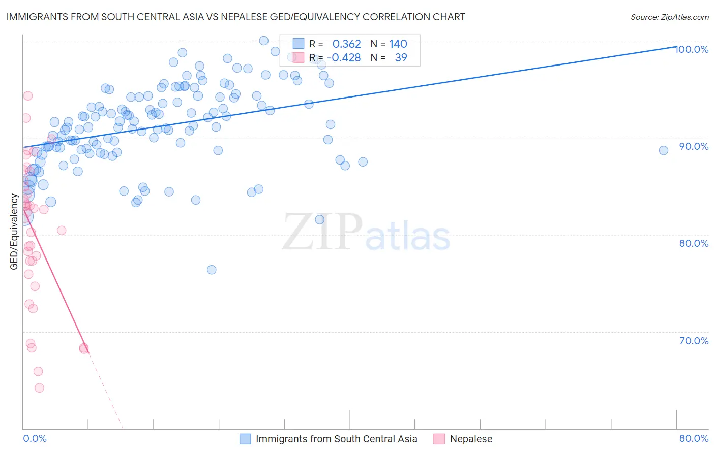 Immigrants from South Central Asia vs Nepalese GED/Equivalency