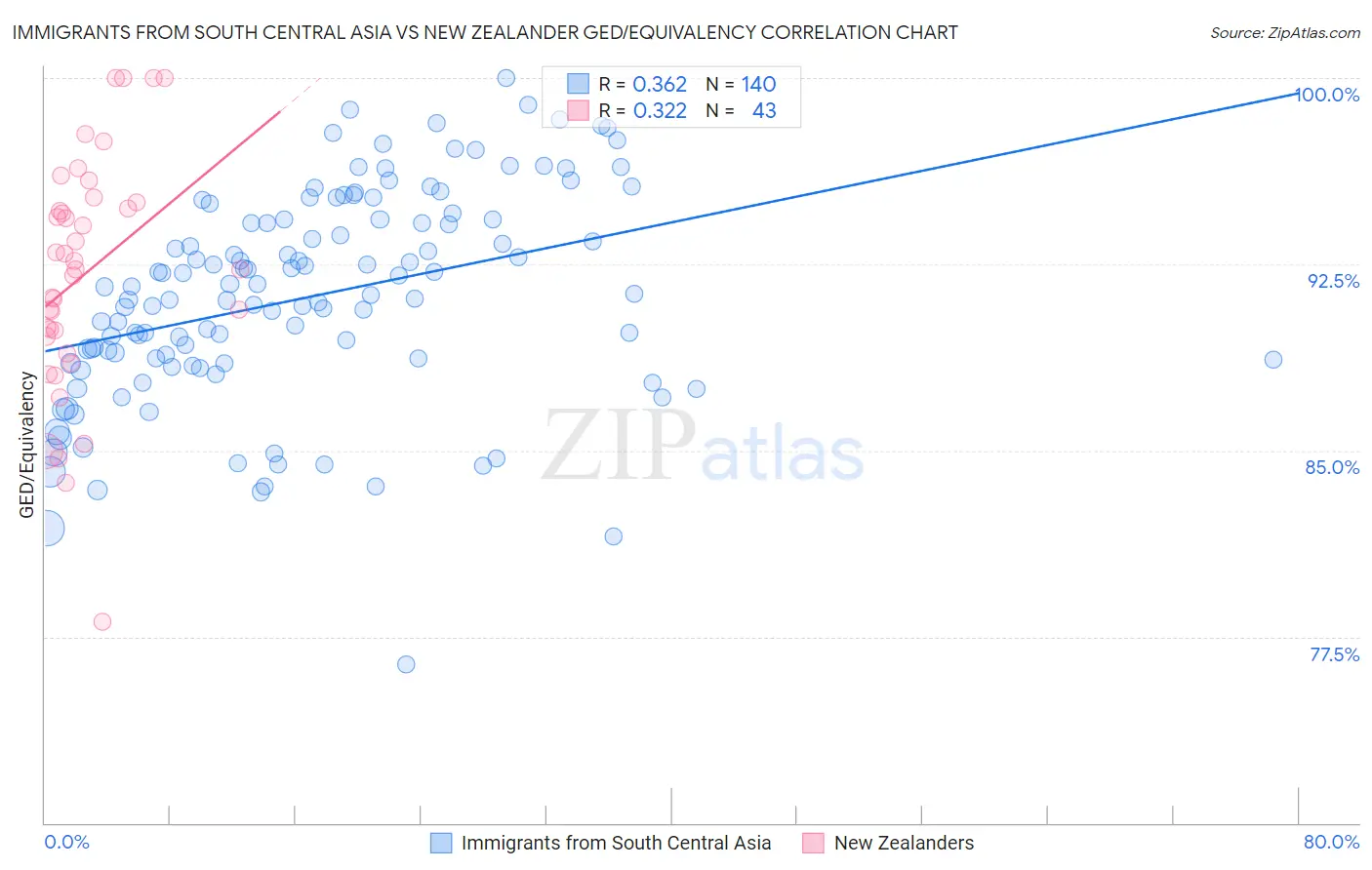 Immigrants from South Central Asia vs New Zealander GED/Equivalency