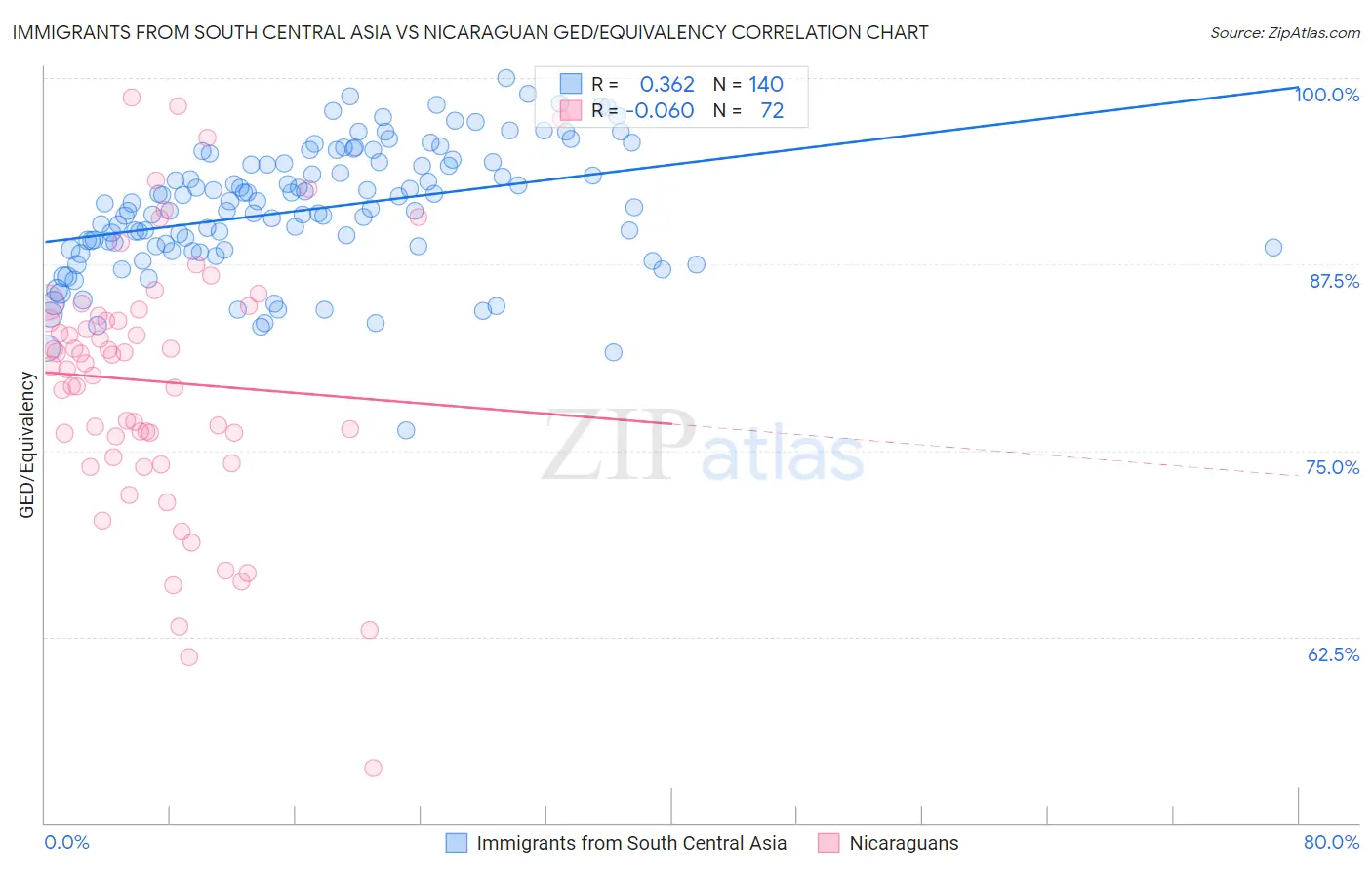 Immigrants from South Central Asia vs Nicaraguan GED/Equivalency
