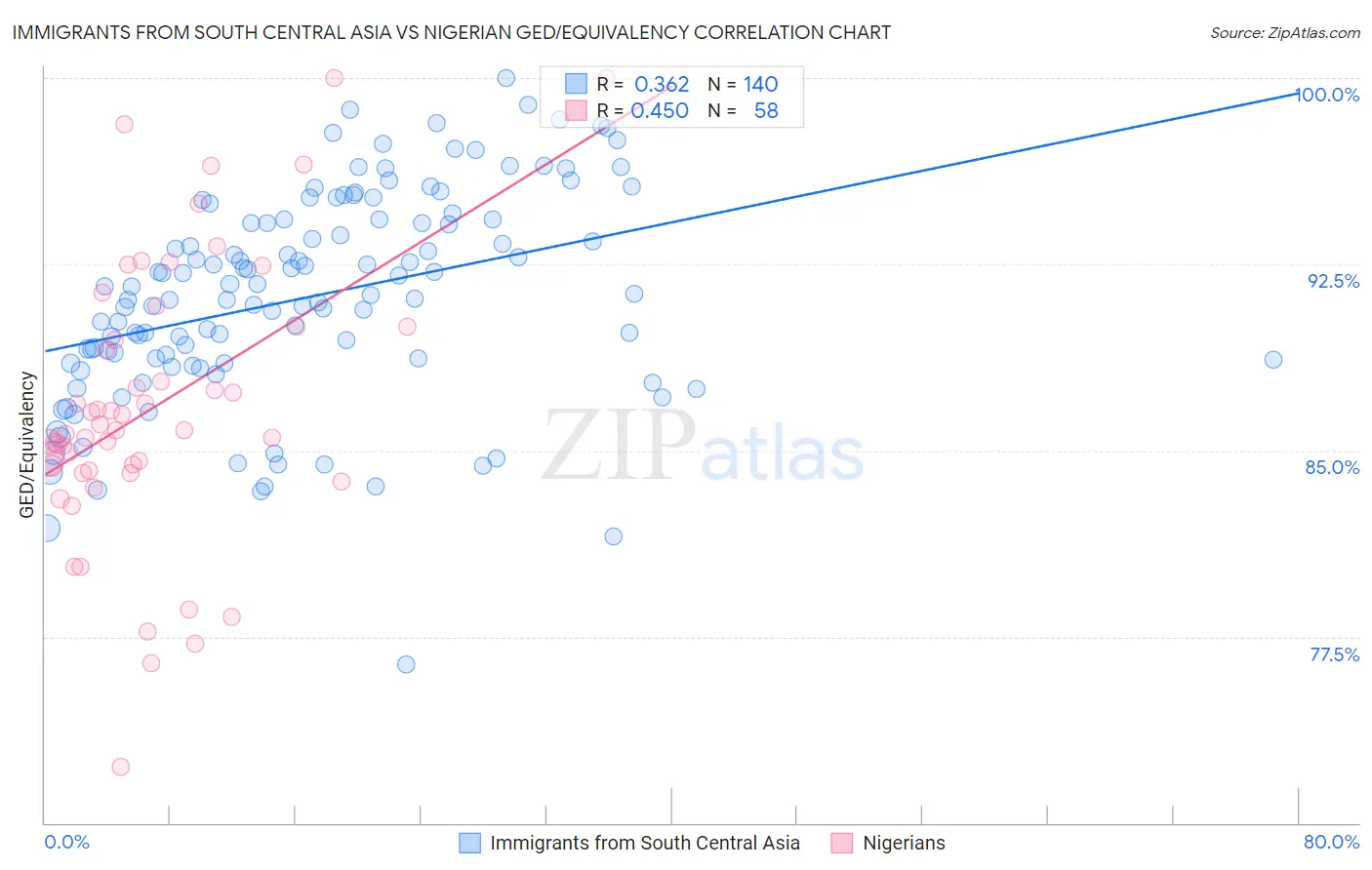 Immigrants from South Central Asia vs Nigerian GED/Equivalency