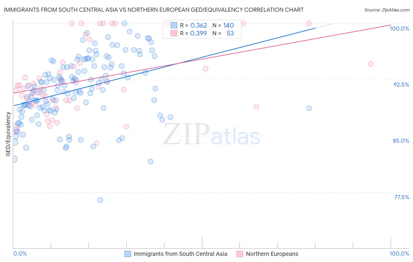 Immigrants from South Central Asia vs Northern European GED/Equivalency