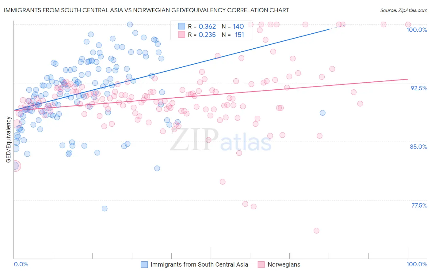 Immigrants from South Central Asia vs Norwegian GED/Equivalency