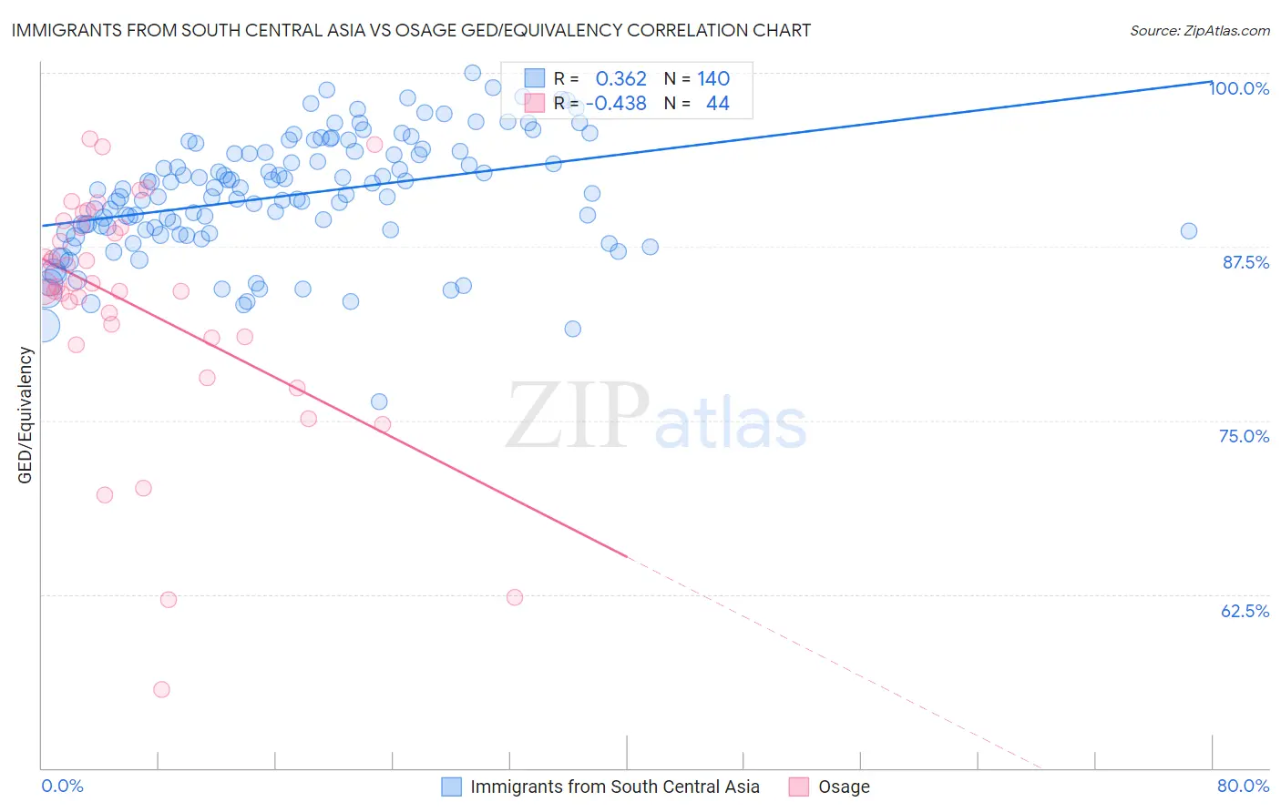 Immigrants from South Central Asia vs Osage GED/Equivalency