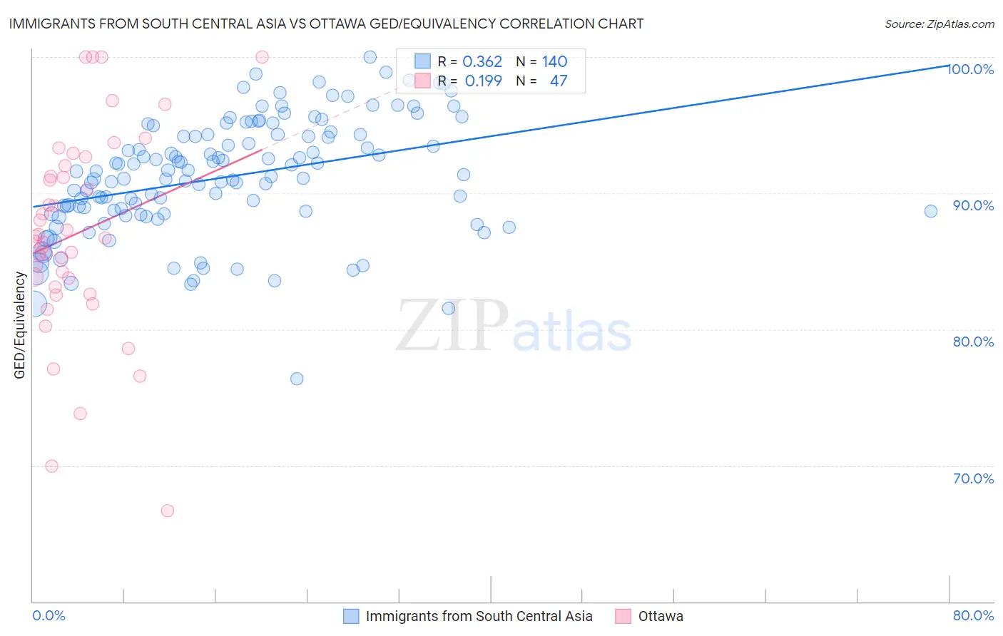 Immigrants from South Central Asia vs Ottawa GED/Equivalency