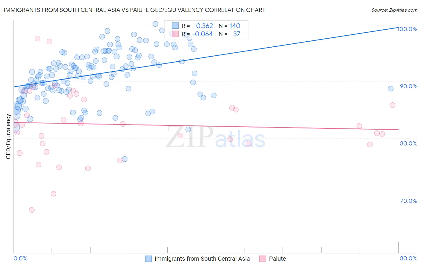 Immigrants from South Central Asia vs Paiute GED/Equivalency