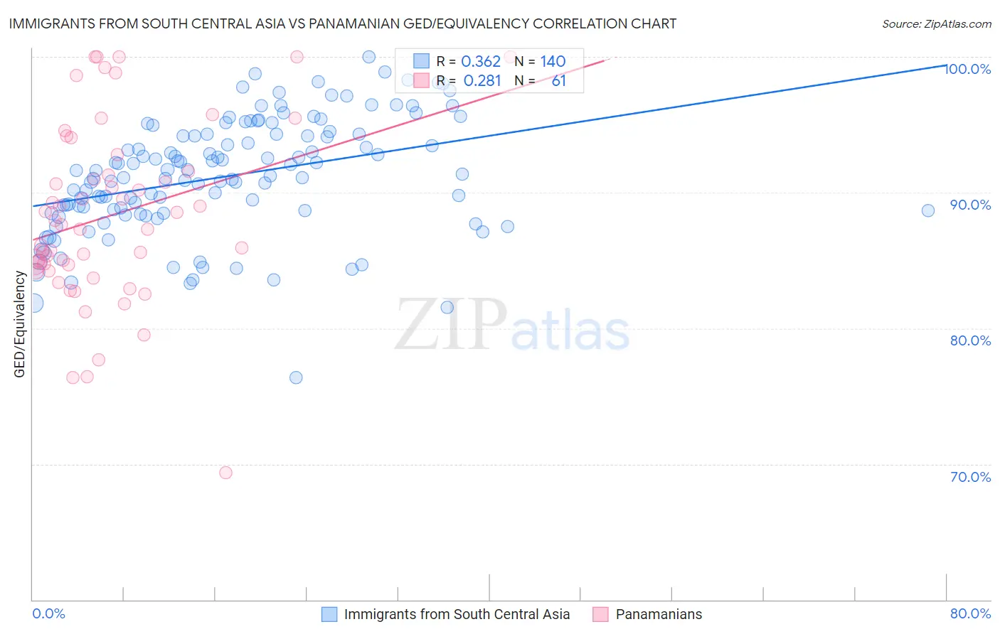Immigrants from South Central Asia vs Panamanian GED/Equivalency