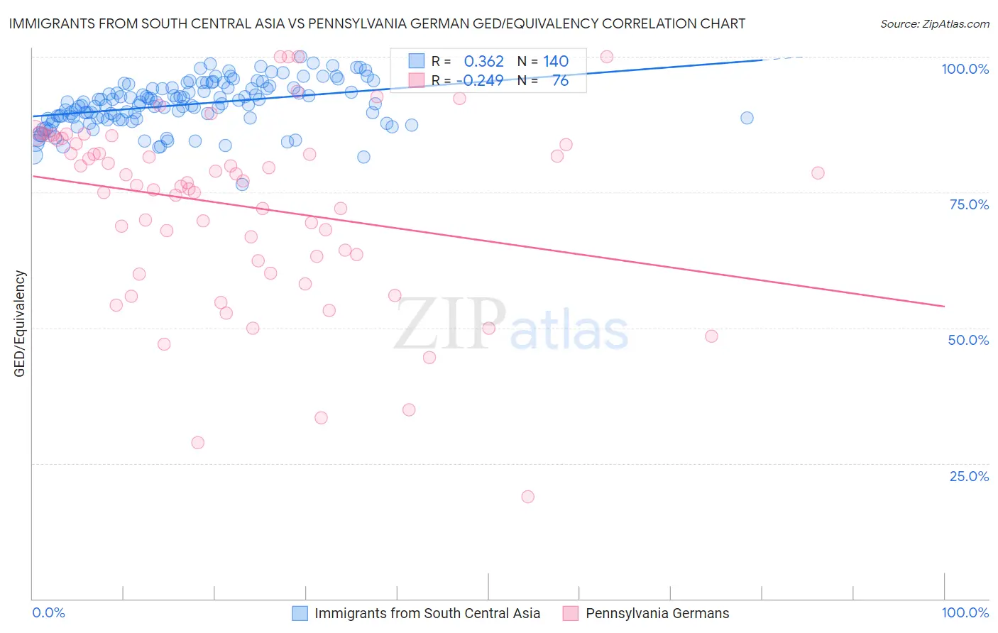 Immigrants from South Central Asia vs Pennsylvania German GED/Equivalency