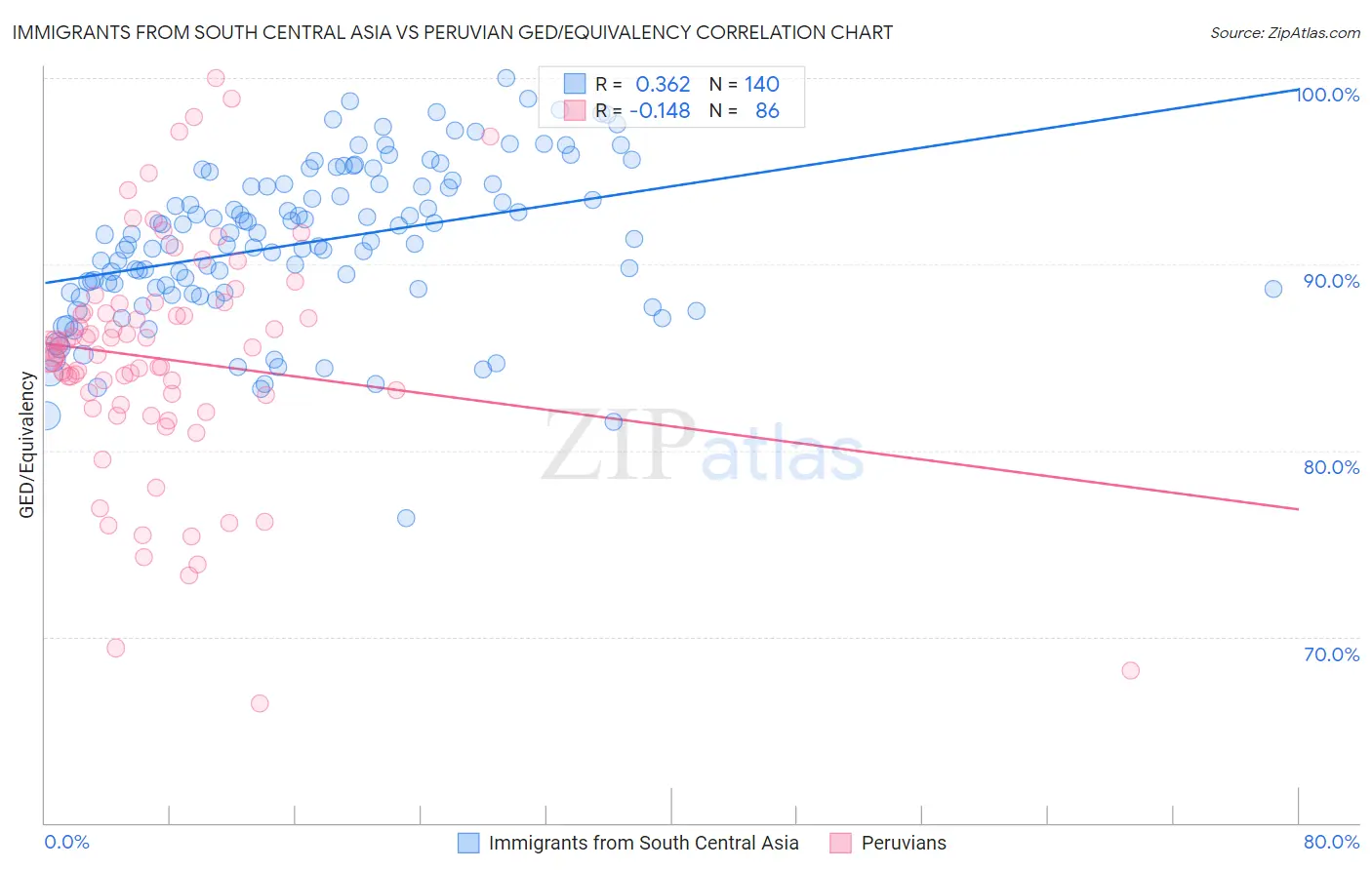 Immigrants from South Central Asia vs Peruvian GED/Equivalency