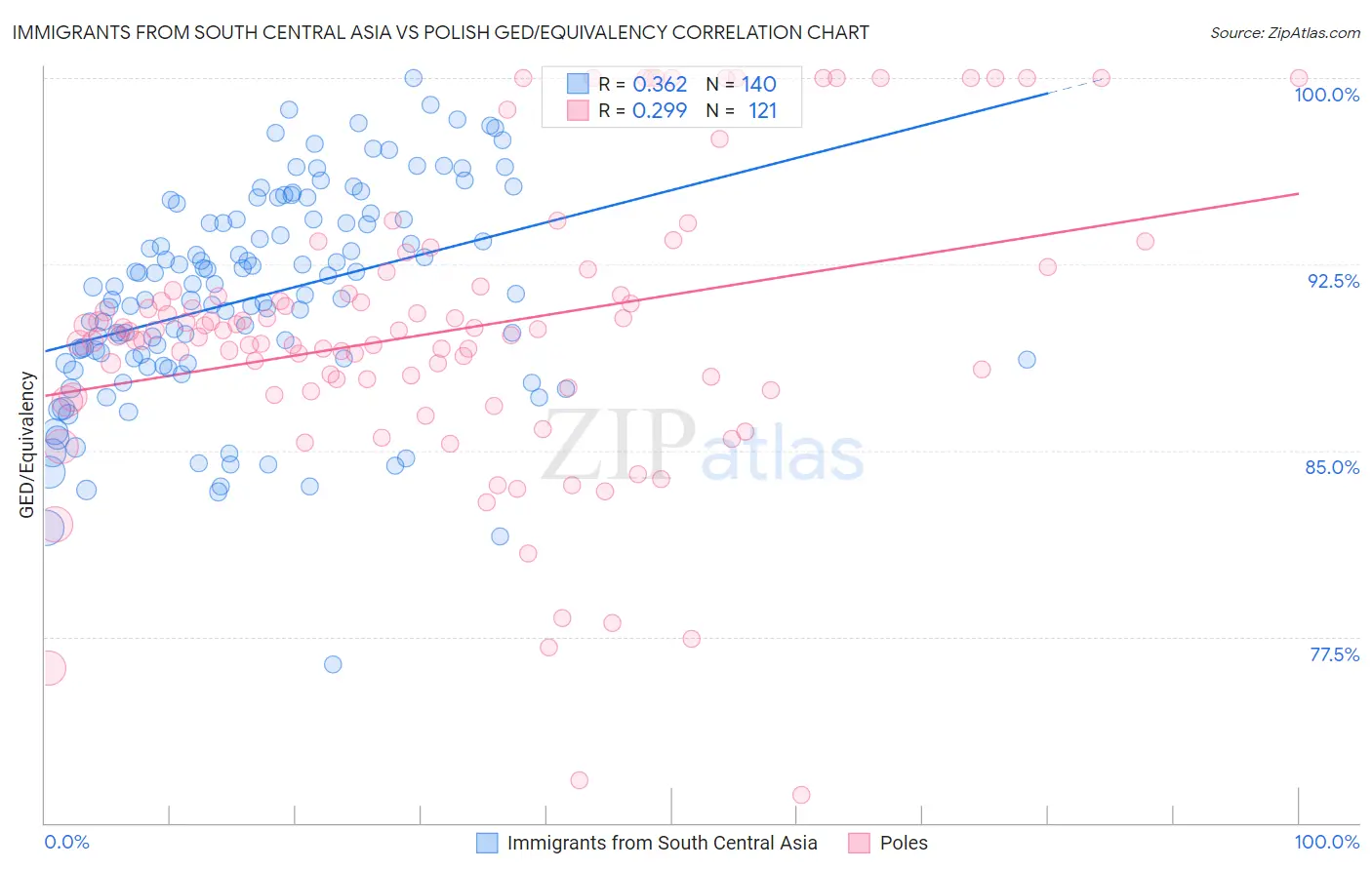Immigrants from South Central Asia vs Polish GED/Equivalency