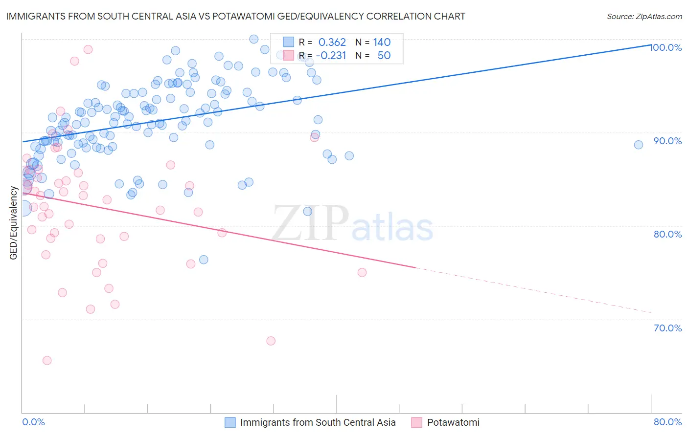 Immigrants from South Central Asia vs Potawatomi GED/Equivalency
