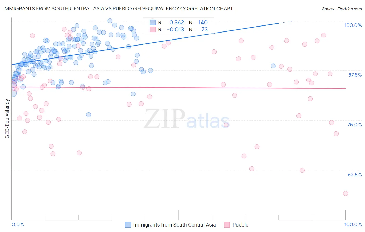 Immigrants from South Central Asia vs Pueblo GED/Equivalency