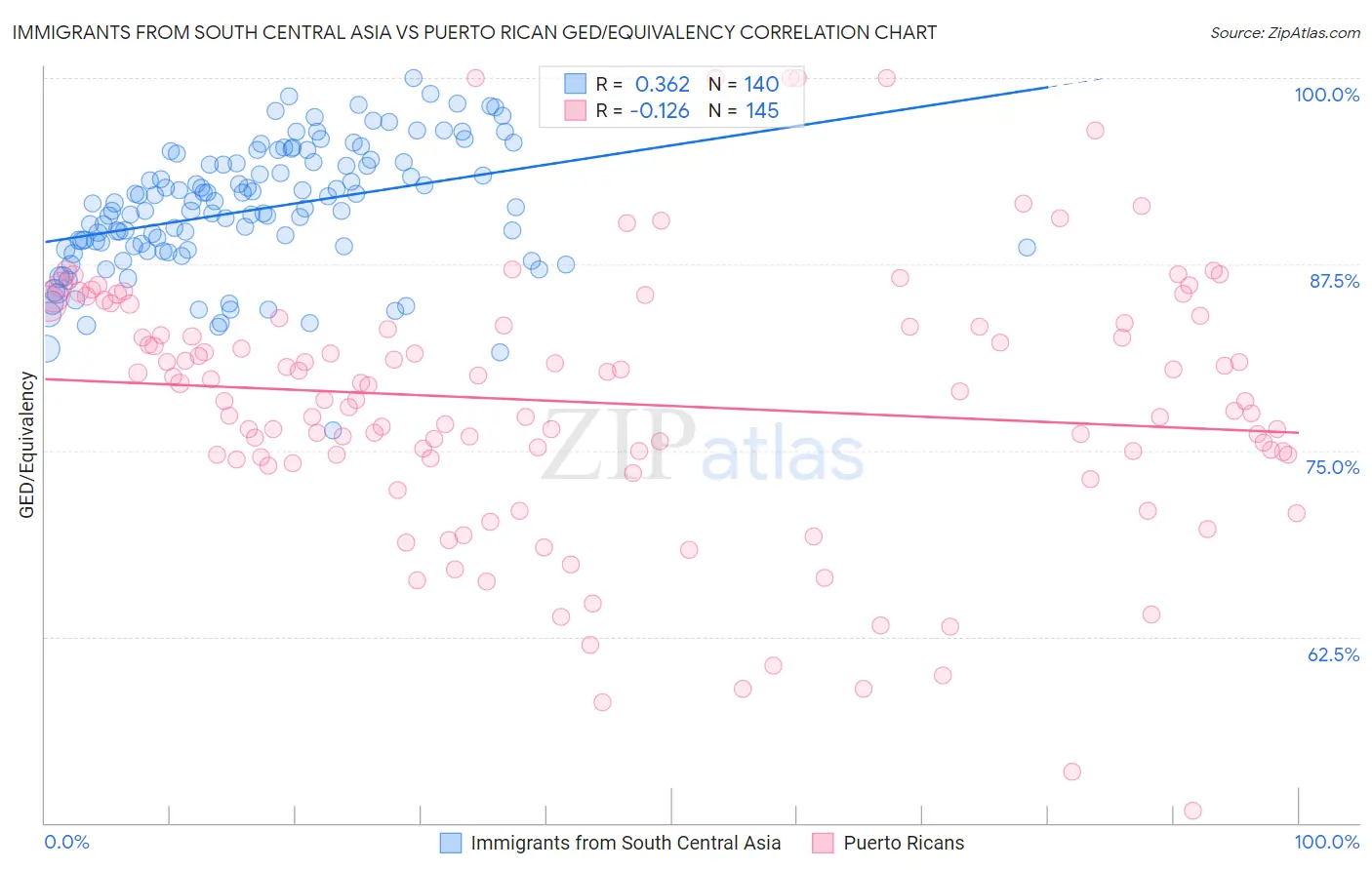 Immigrants from South Central Asia vs Puerto Rican GED/Equivalency