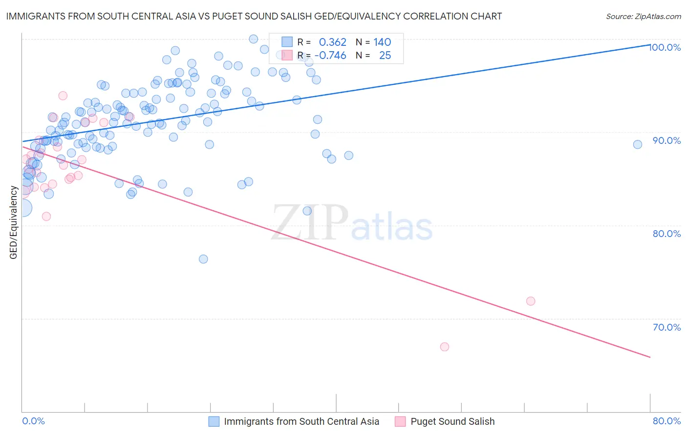 Immigrants from South Central Asia vs Puget Sound Salish GED/Equivalency
