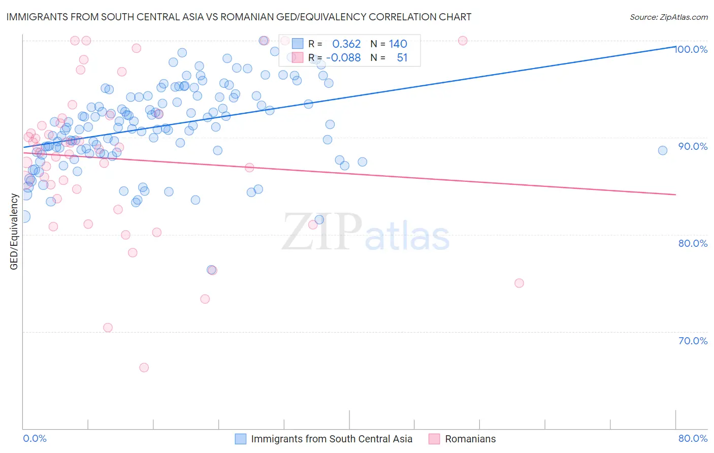 Immigrants from South Central Asia vs Romanian GED/Equivalency