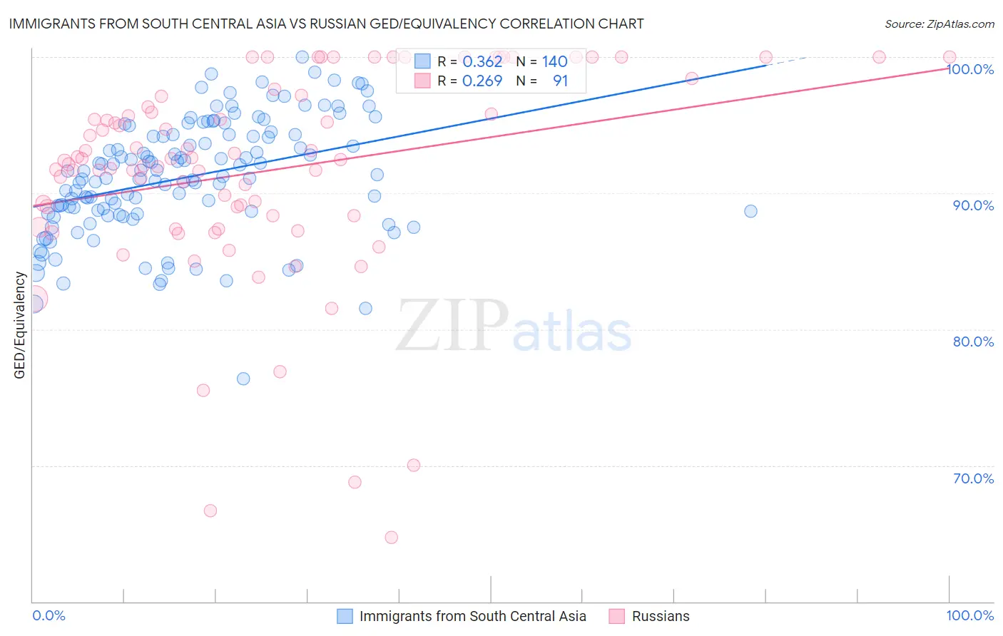 Immigrants from South Central Asia vs Russian GED/Equivalency