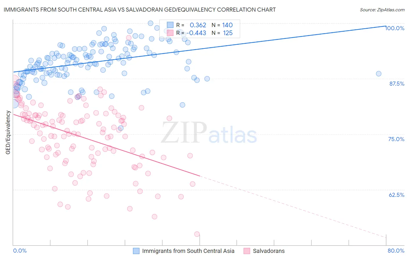Immigrants from South Central Asia vs Salvadoran GED/Equivalency