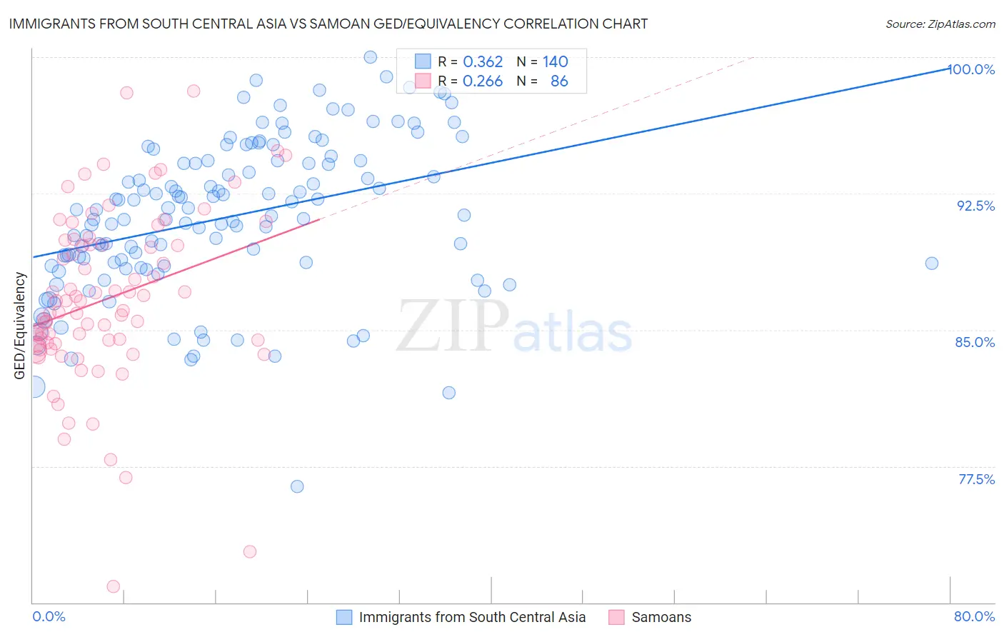 Immigrants from South Central Asia vs Samoan GED/Equivalency