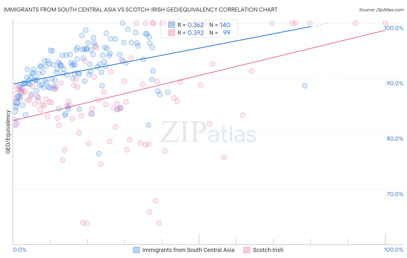 Immigrants from South Central Asia vs Scotch-Irish GED/Equivalency