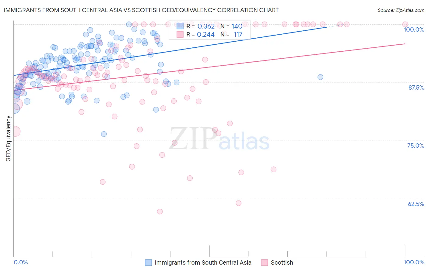 Immigrants from South Central Asia vs Scottish GED/Equivalency