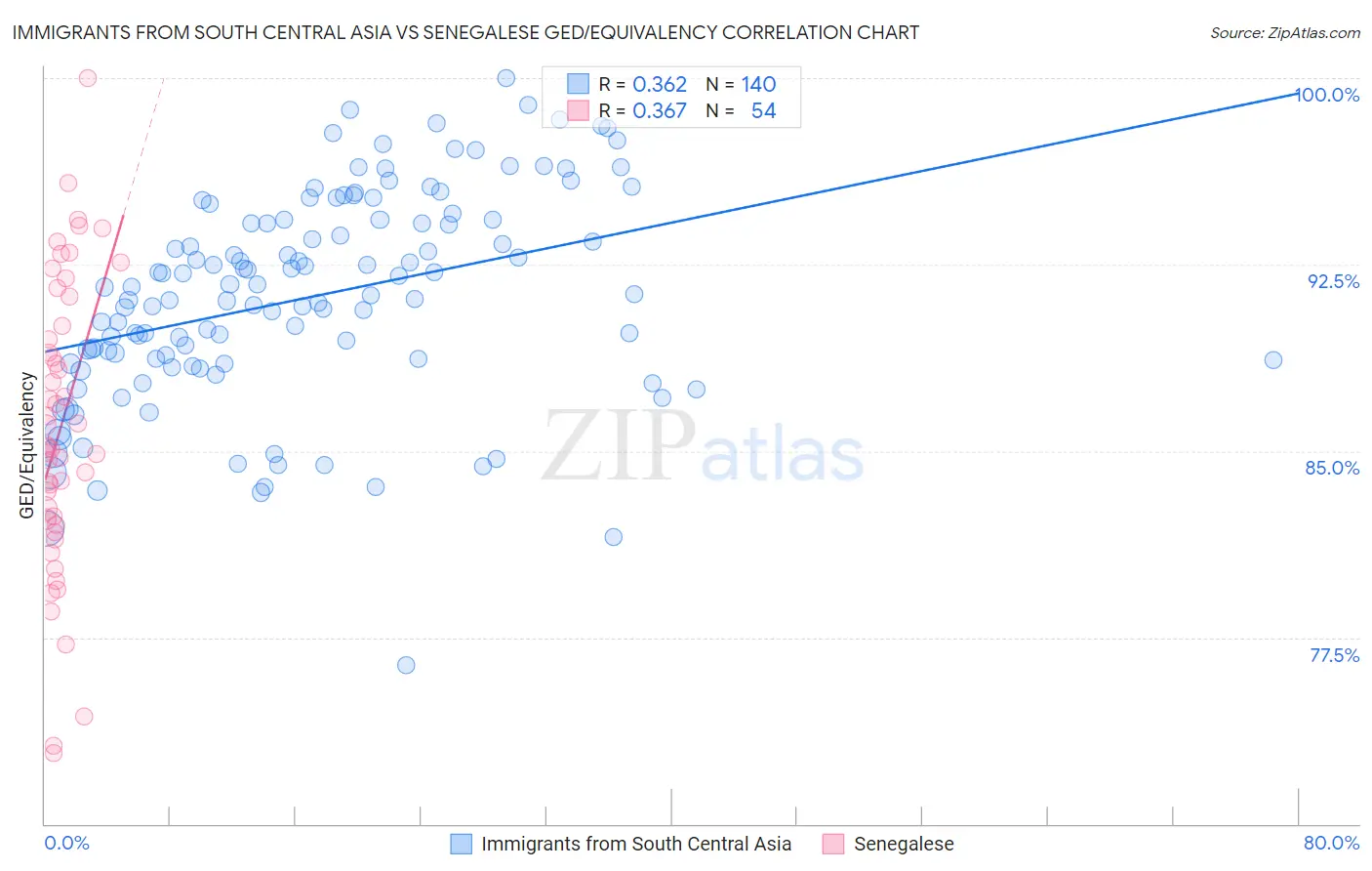 Immigrants from South Central Asia vs Senegalese GED/Equivalency