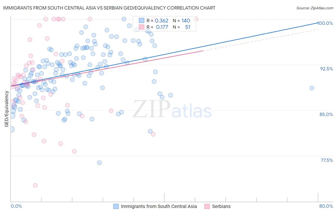 Immigrants from South Central Asia vs Serbian GED/Equivalency