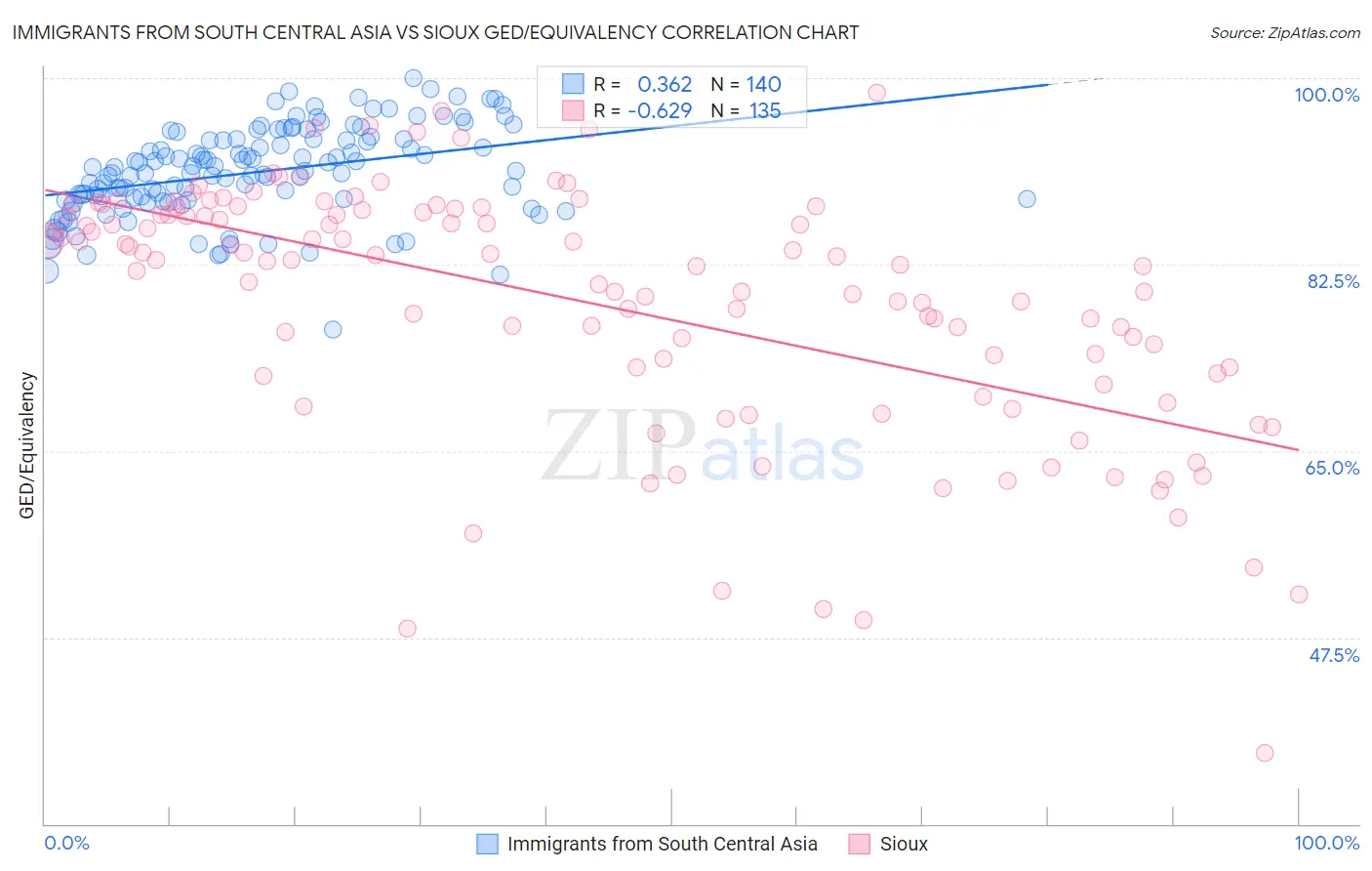 Immigrants from South Central Asia vs Sioux GED/Equivalency