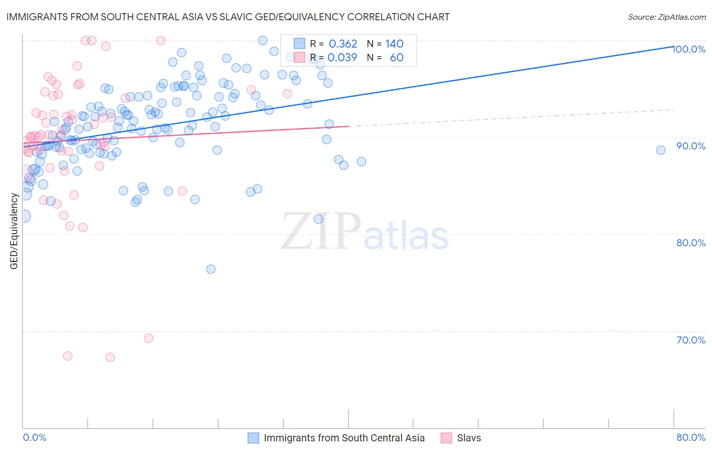 Immigrants from South Central Asia vs Slavic GED/Equivalency