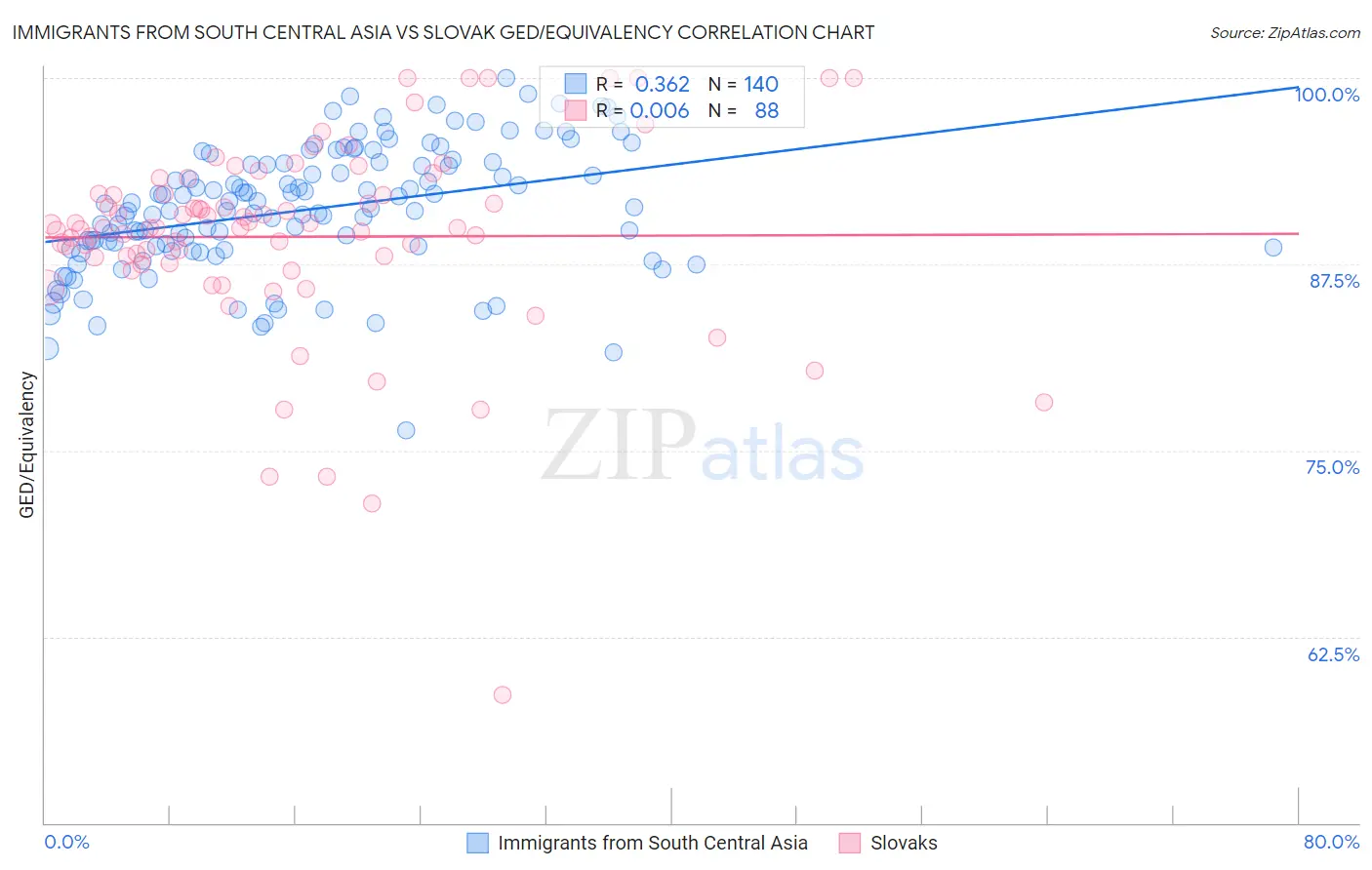 Immigrants from South Central Asia vs Slovak GED/Equivalency