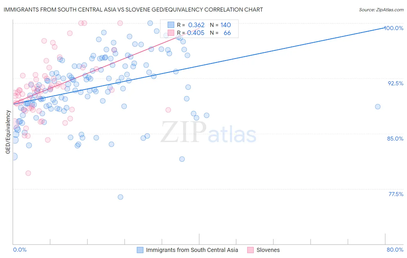 Immigrants from South Central Asia vs Slovene GED/Equivalency