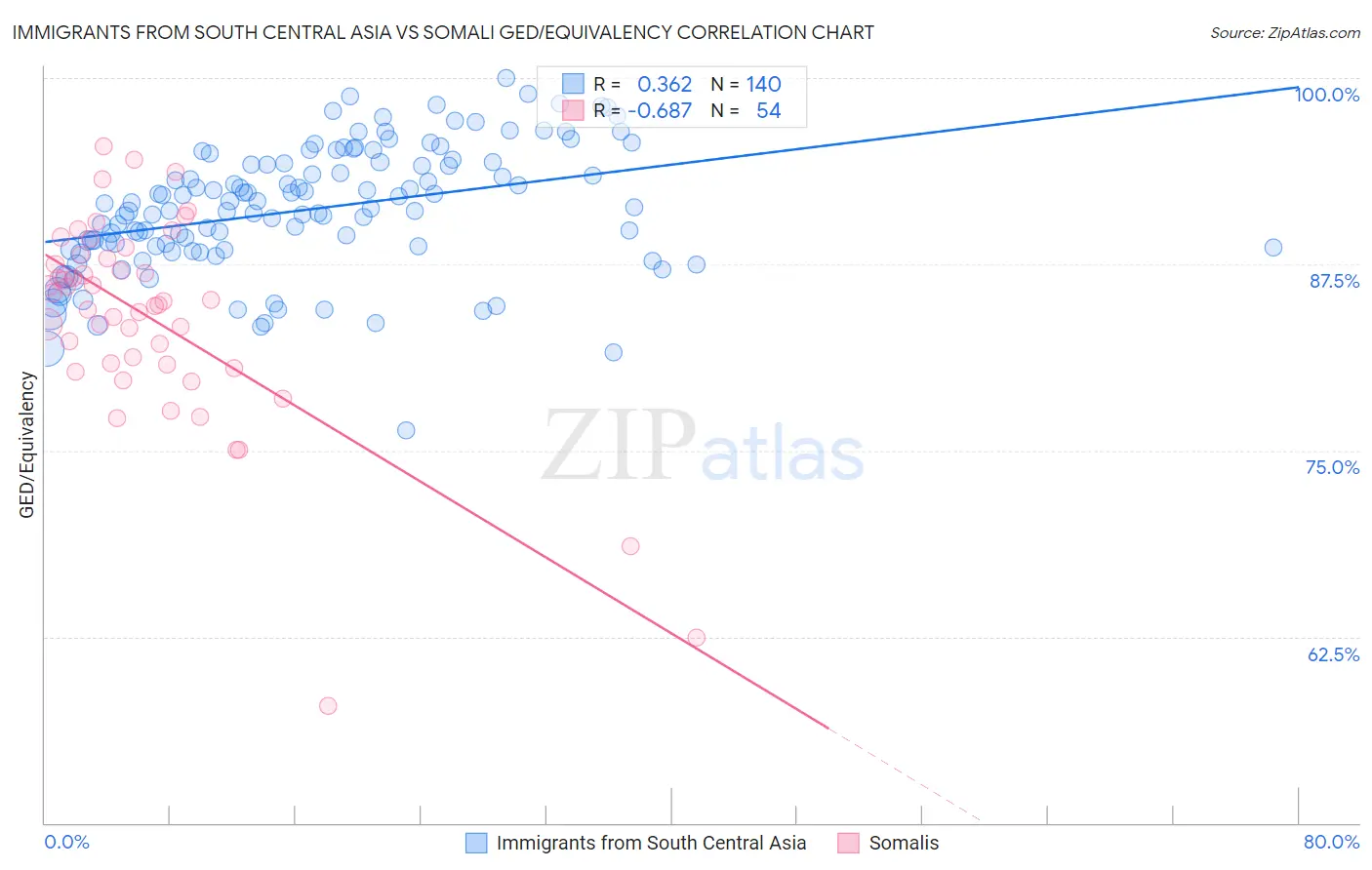 Immigrants from South Central Asia vs Somali GED/Equivalency