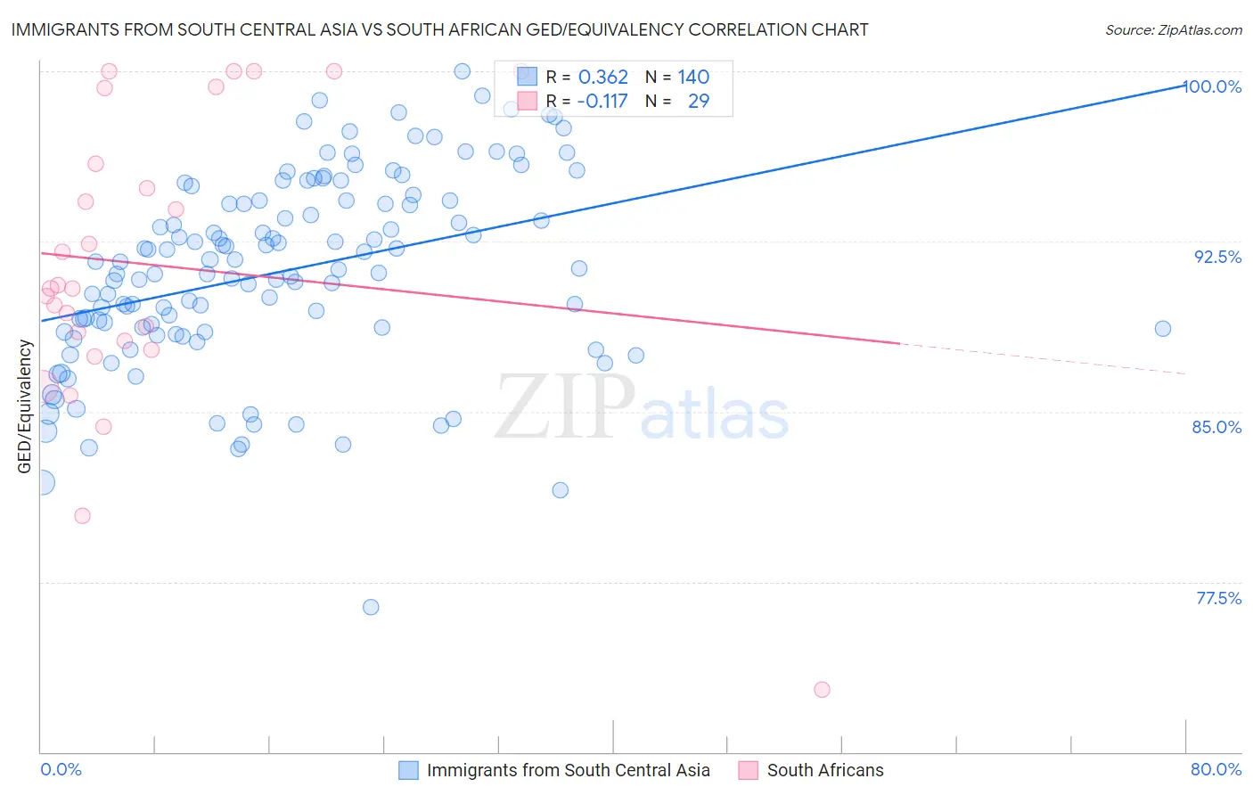 Immigrants from South Central Asia vs South African GED/Equivalency