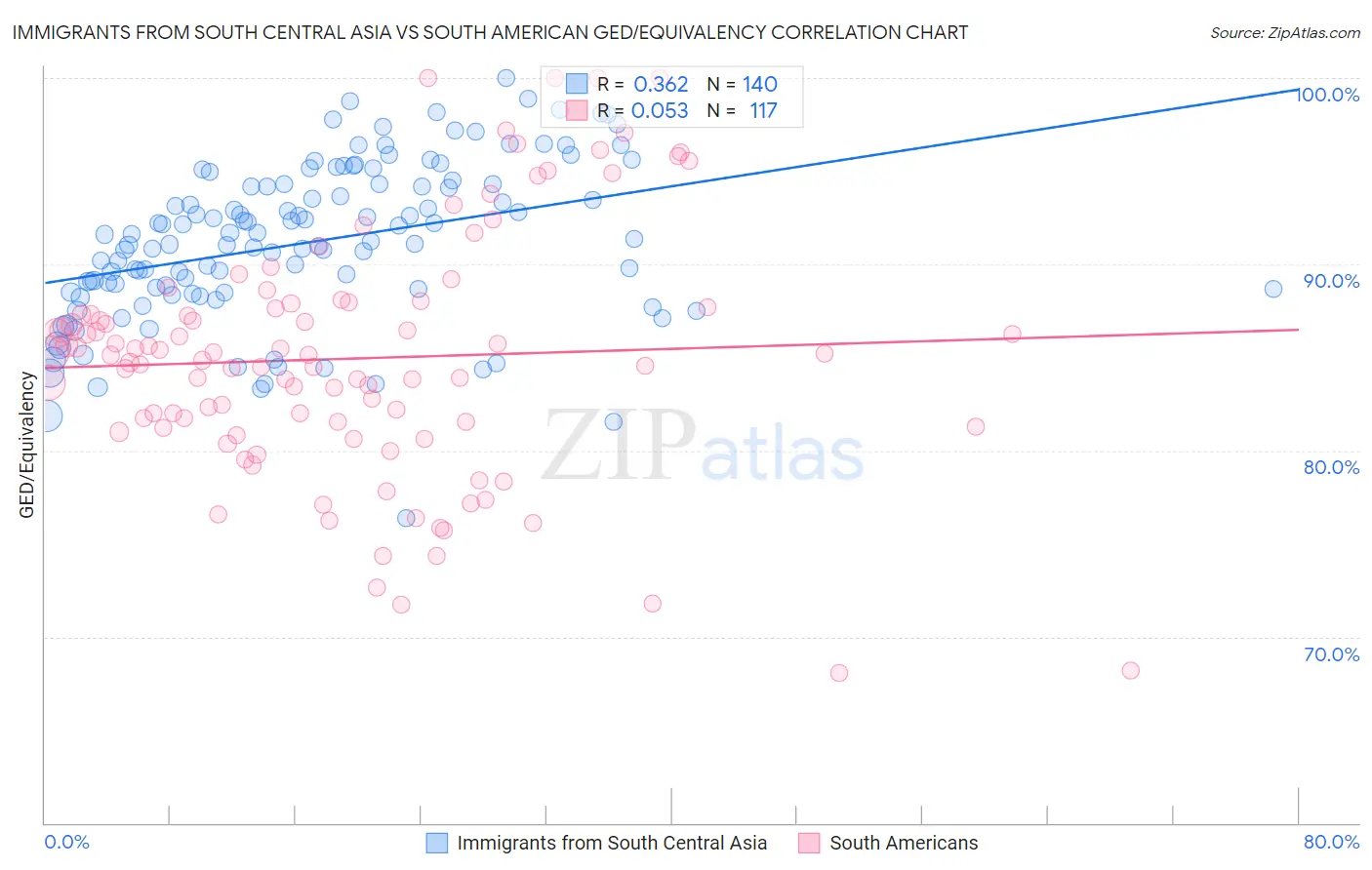 Immigrants from South Central Asia vs South American GED/Equivalency