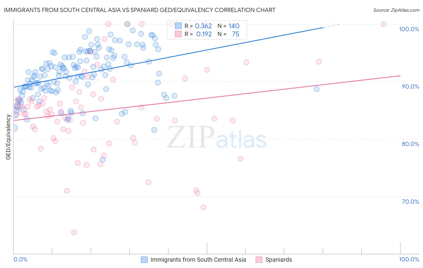 Immigrants from South Central Asia vs Spaniard GED/Equivalency