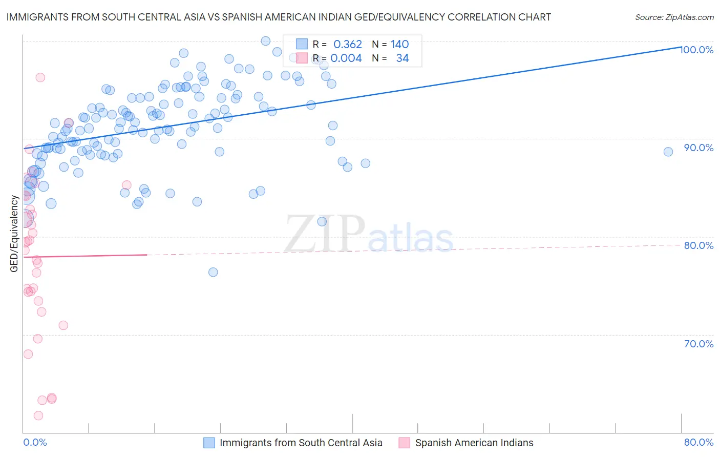 Immigrants from South Central Asia vs Spanish American Indian GED/Equivalency