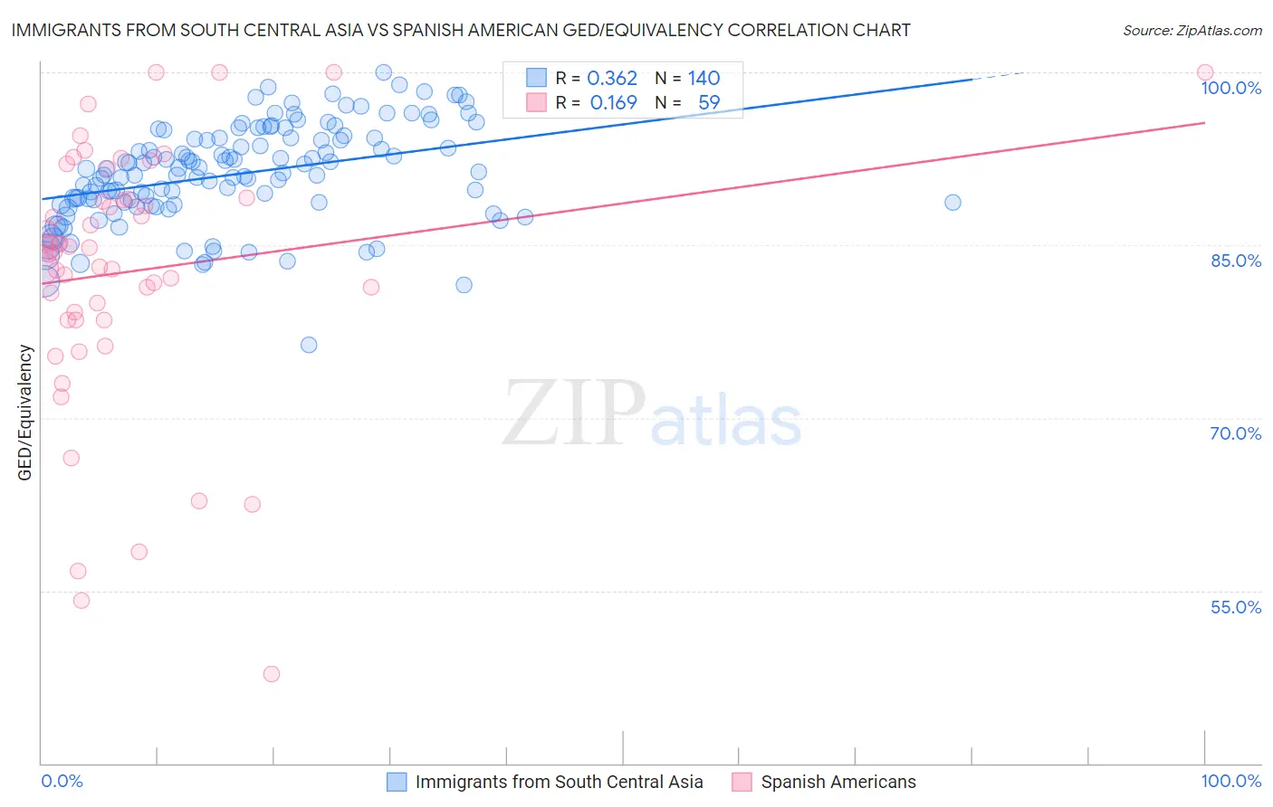 Immigrants from South Central Asia vs Spanish American GED/Equivalency