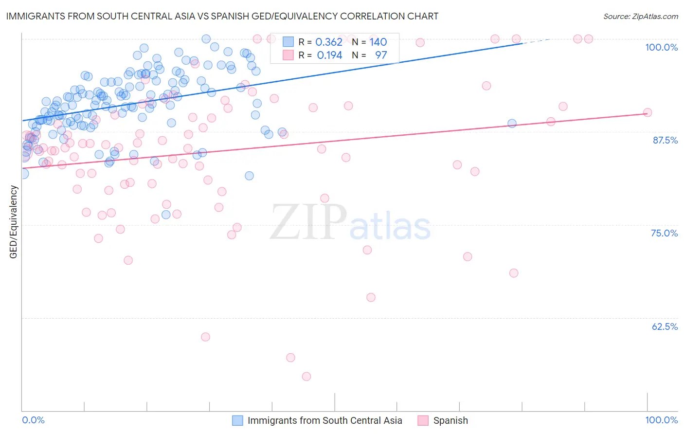 Immigrants from South Central Asia vs Spanish GED/Equivalency