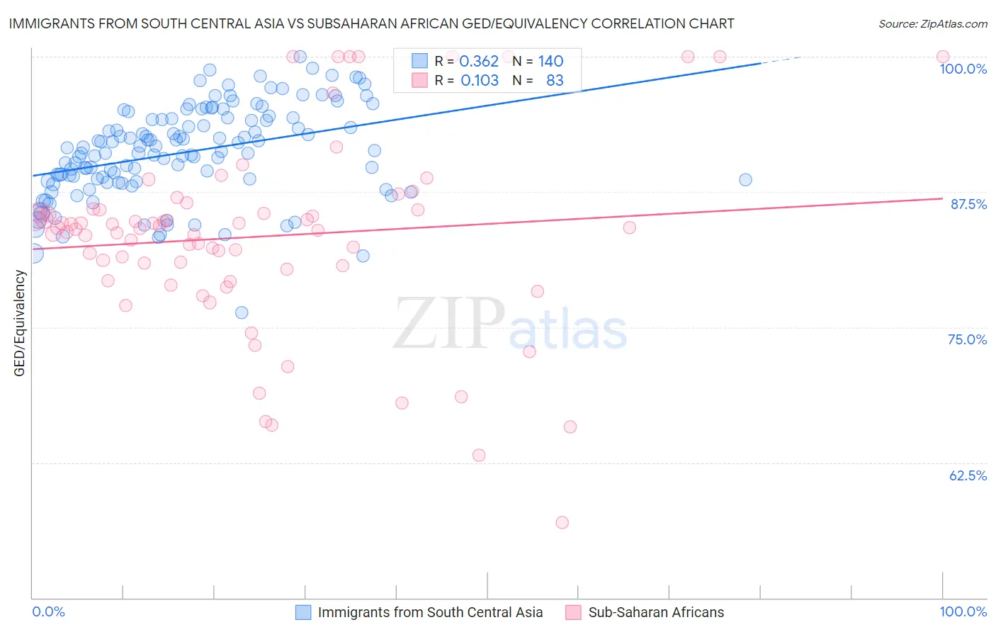 Immigrants from South Central Asia vs Subsaharan African GED/Equivalency