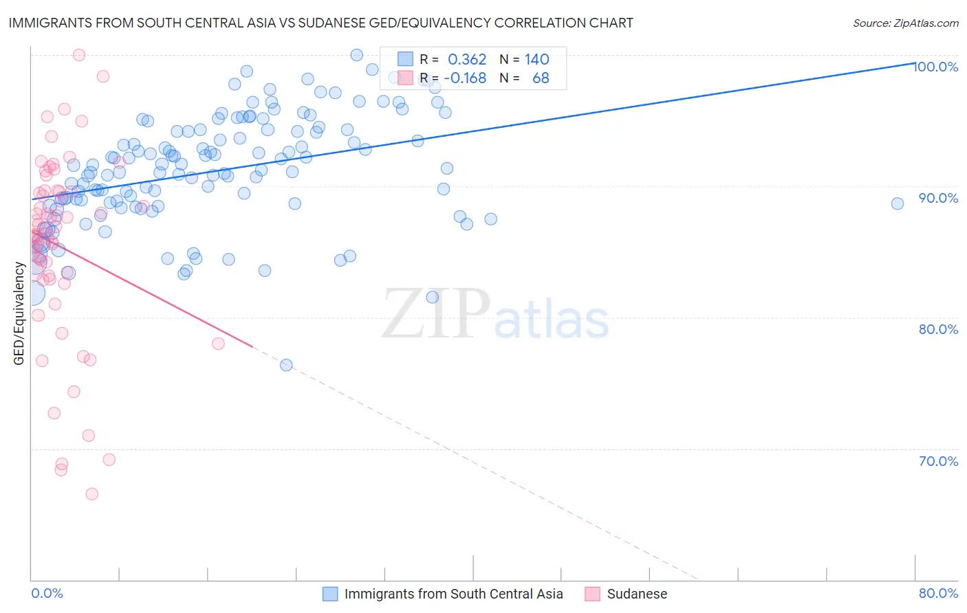 Immigrants from South Central Asia vs Sudanese GED/Equivalency