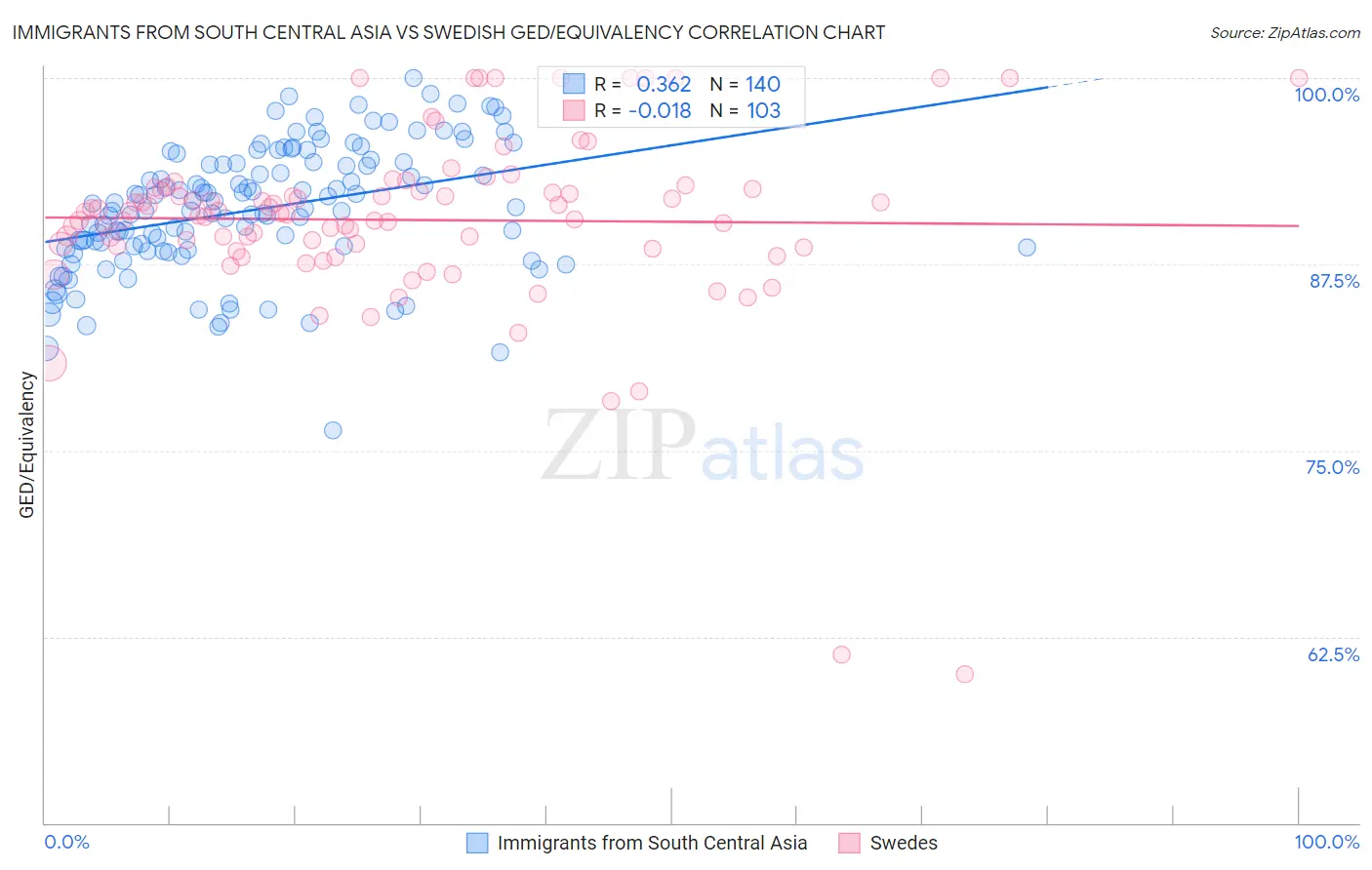 Immigrants from South Central Asia vs Swedish GED/Equivalency
