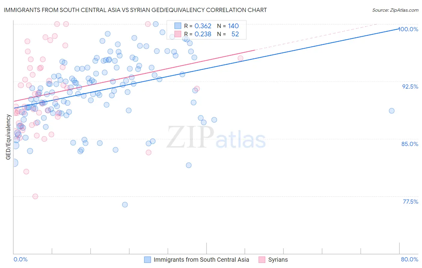 Immigrants from South Central Asia vs Syrian GED/Equivalency