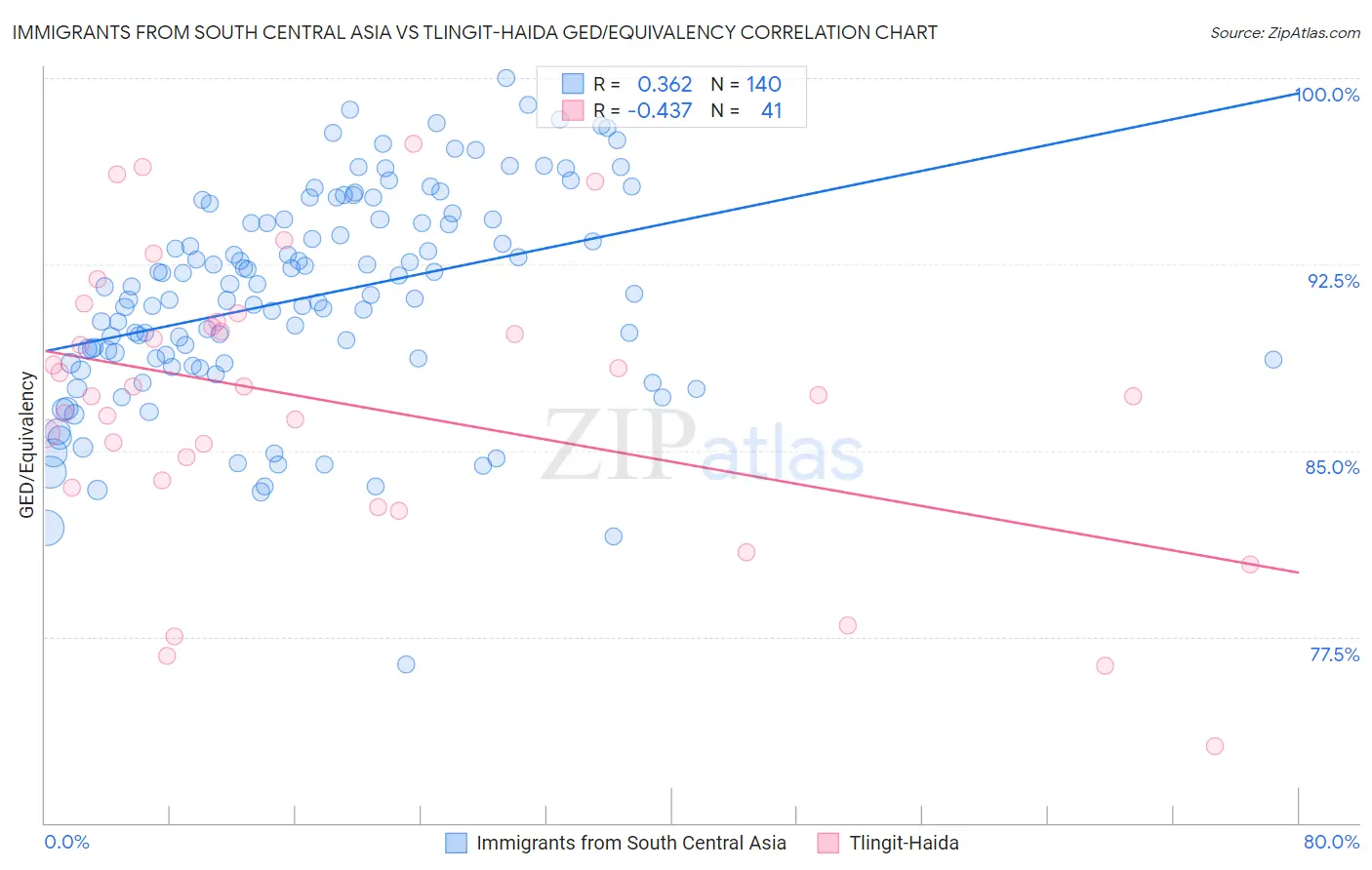 Immigrants from South Central Asia vs Tlingit-Haida GED/Equivalency