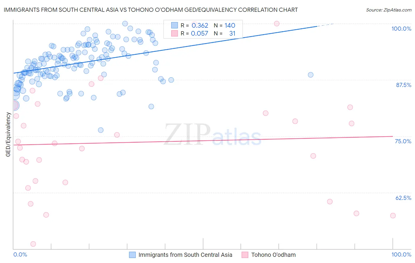 Immigrants from South Central Asia vs Tohono O'odham GED/Equivalency
