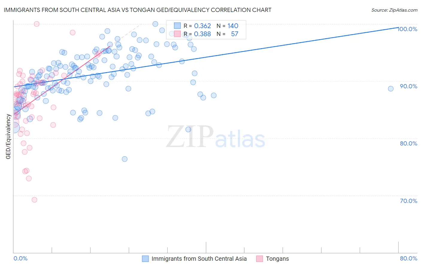 Immigrants from South Central Asia vs Tongan GED/Equivalency