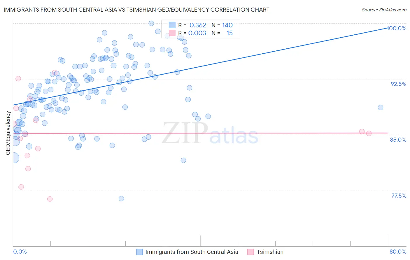 Immigrants from South Central Asia vs Tsimshian GED/Equivalency