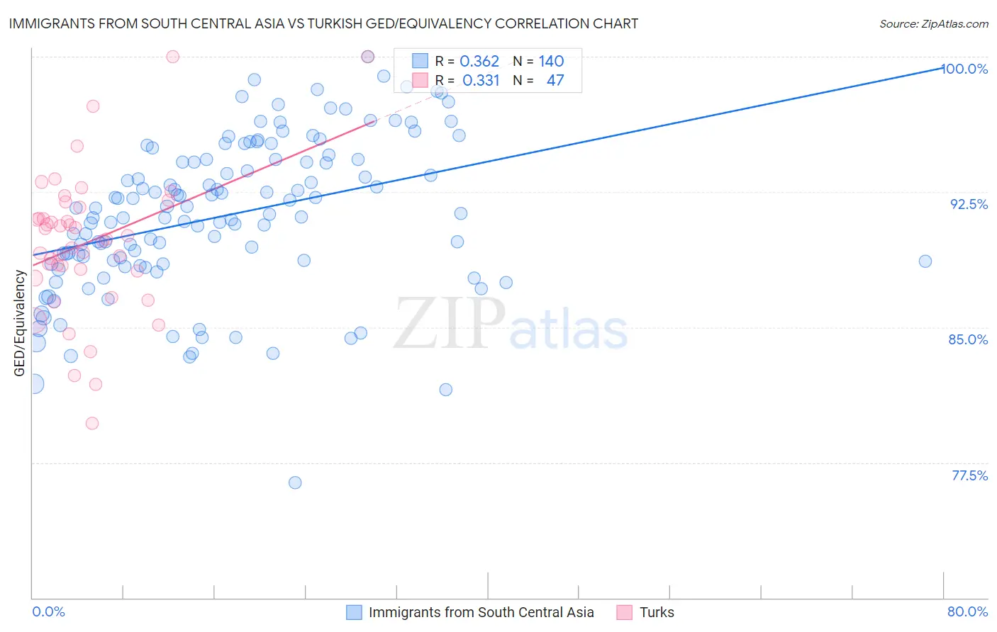 Immigrants from South Central Asia vs Turkish GED/Equivalency