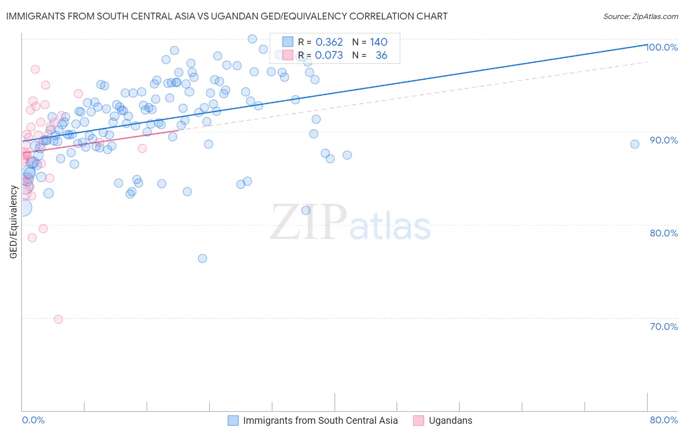 Immigrants from South Central Asia vs Ugandan GED/Equivalency