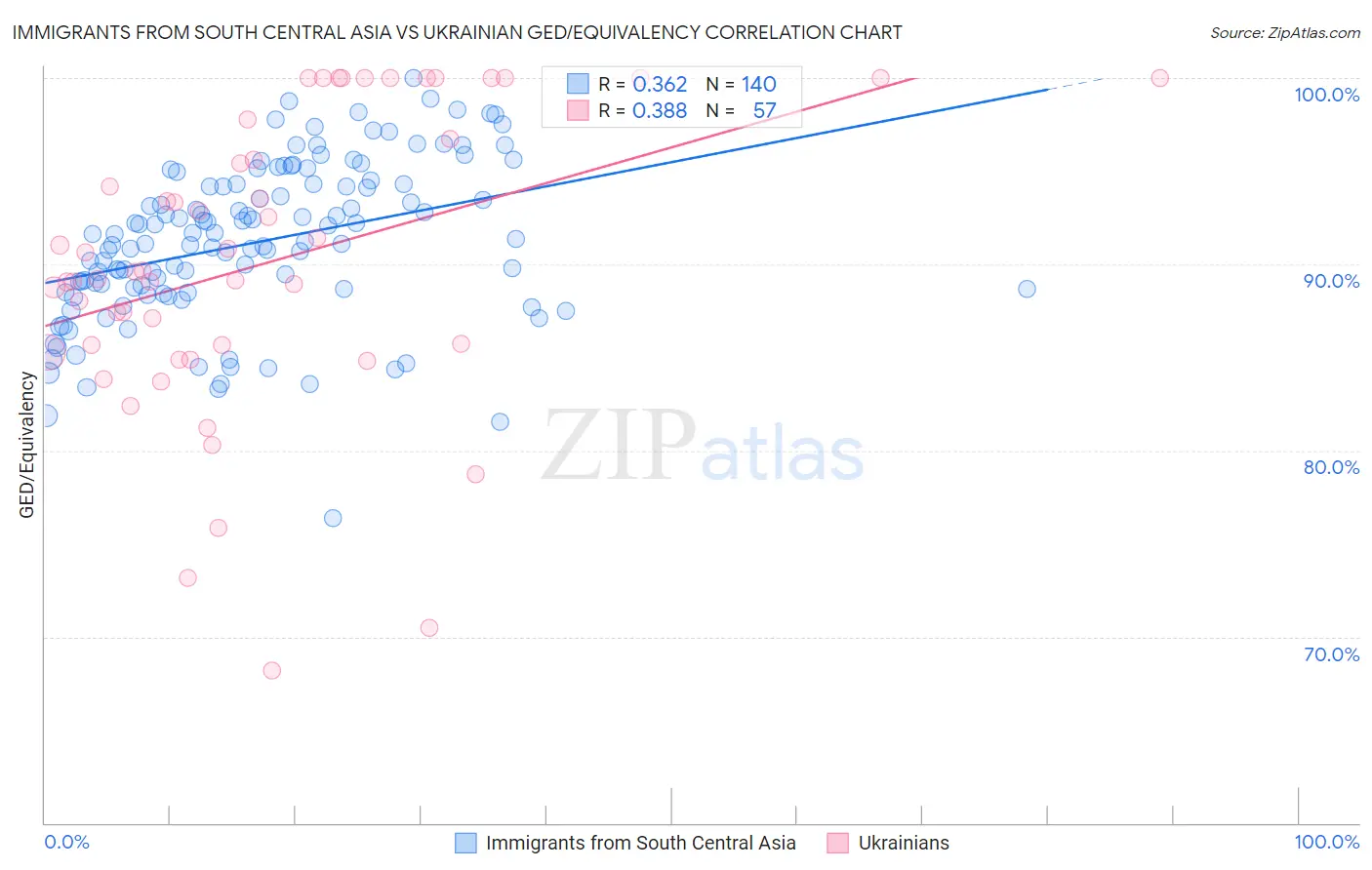 Immigrants from South Central Asia vs Ukrainian GED/Equivalency