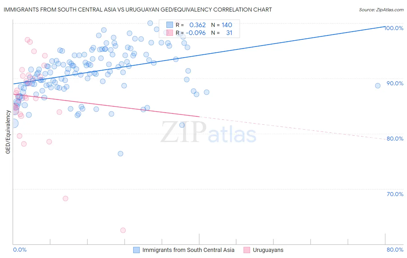 Immigrants from South Central Asia vs Uruguayan GED/Equivalency